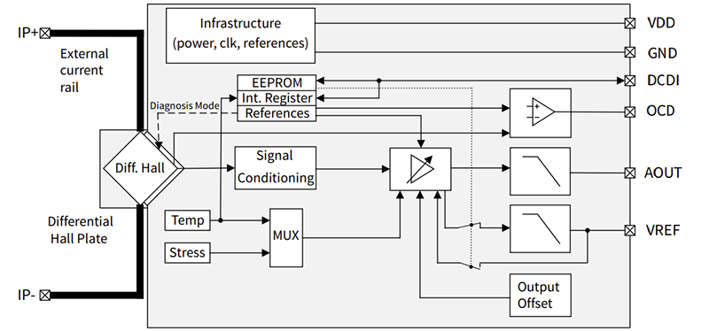 框图 - Infineon Technologies TLE4973 XENSIV™无芯电流传感器